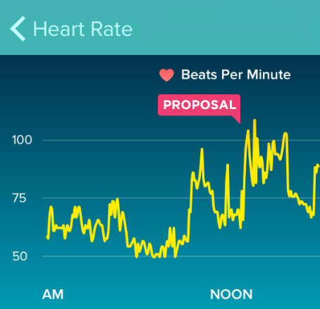 Heart rate during a proposal