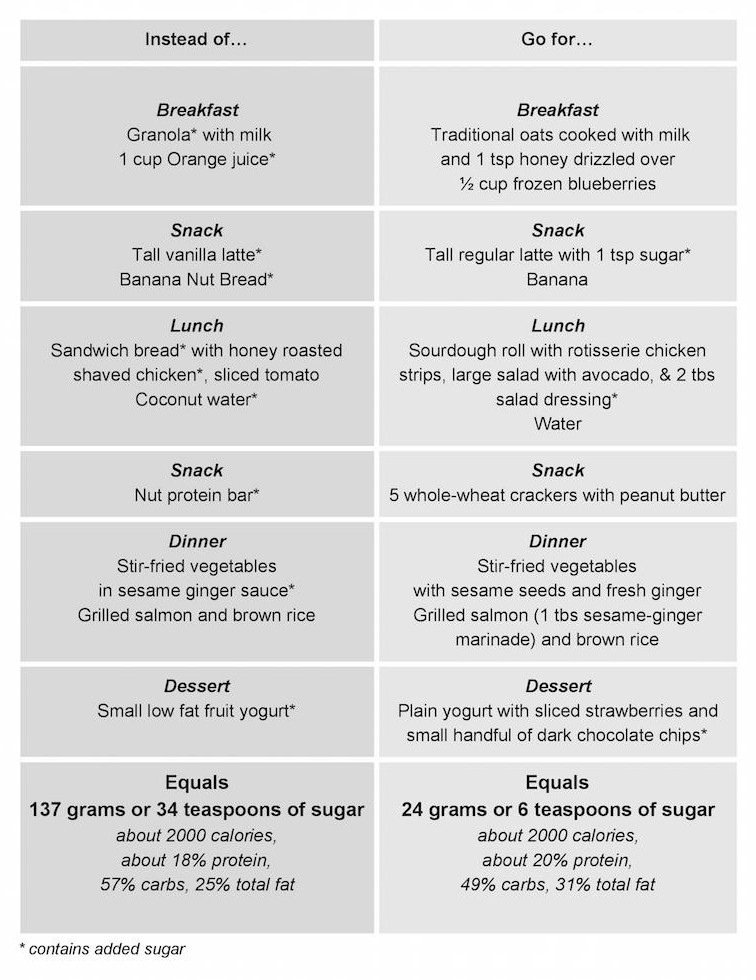 daily sugar meal plan