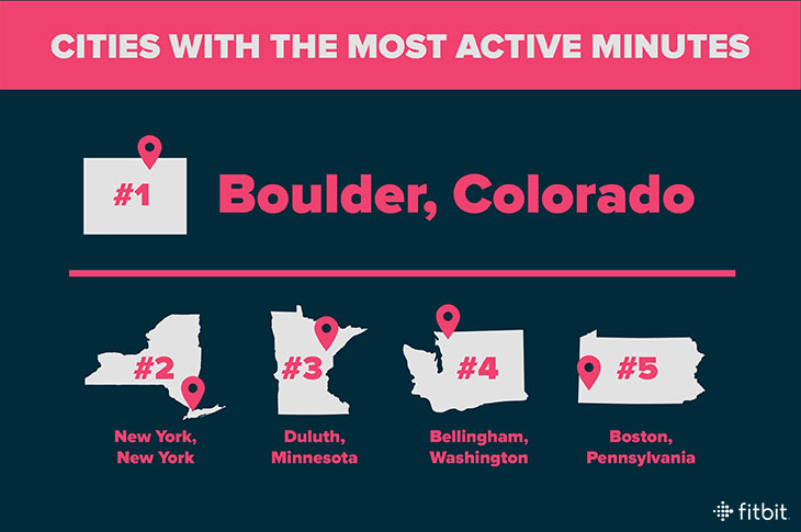 Fitbit's Fittest Cities in America for Active Minutes