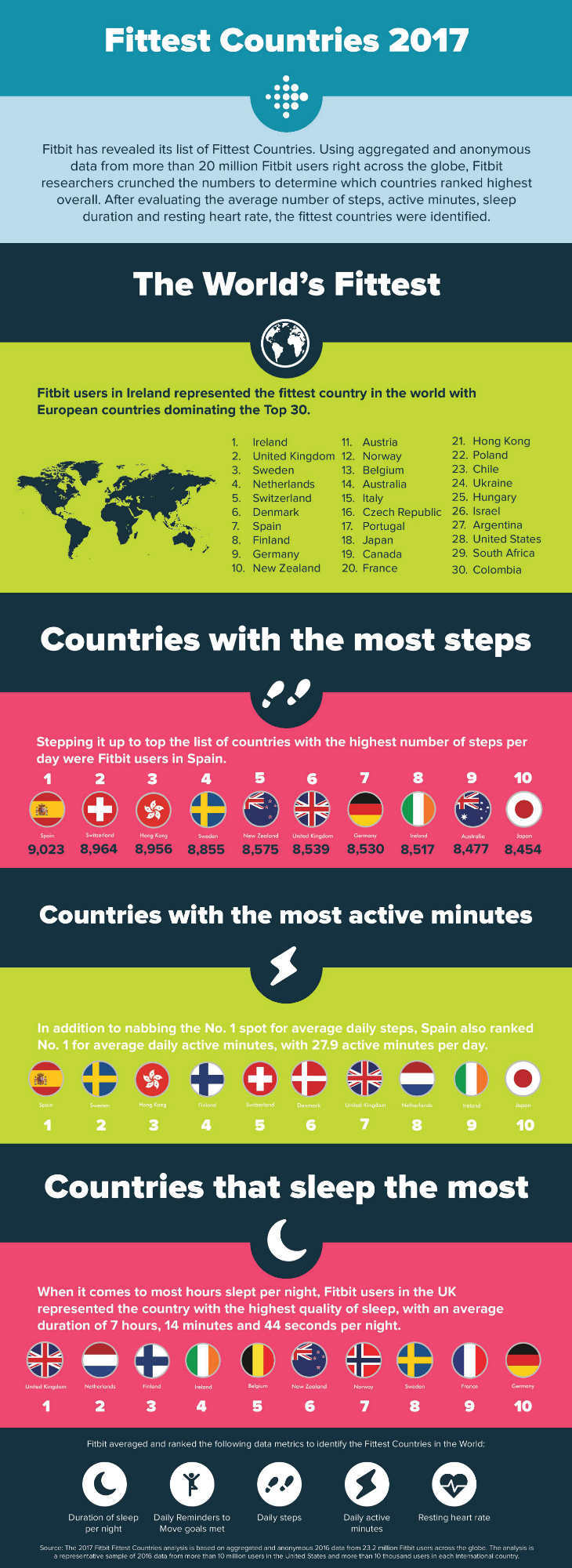Fitbit Fittest Countries 2017