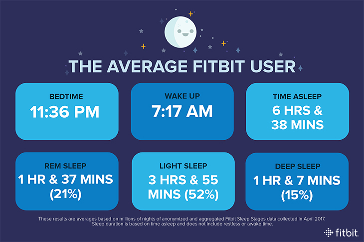 Fitbit Sleep Study: The average Fitbit user