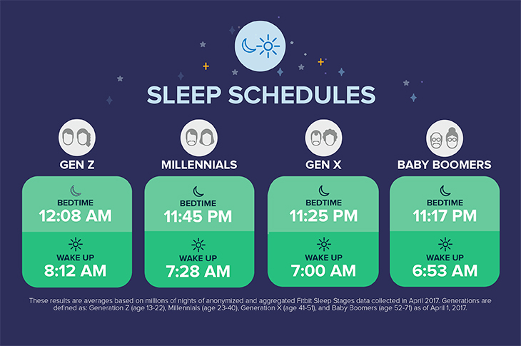 Fitbit Sleep Study: Sleep Schedules by Generation