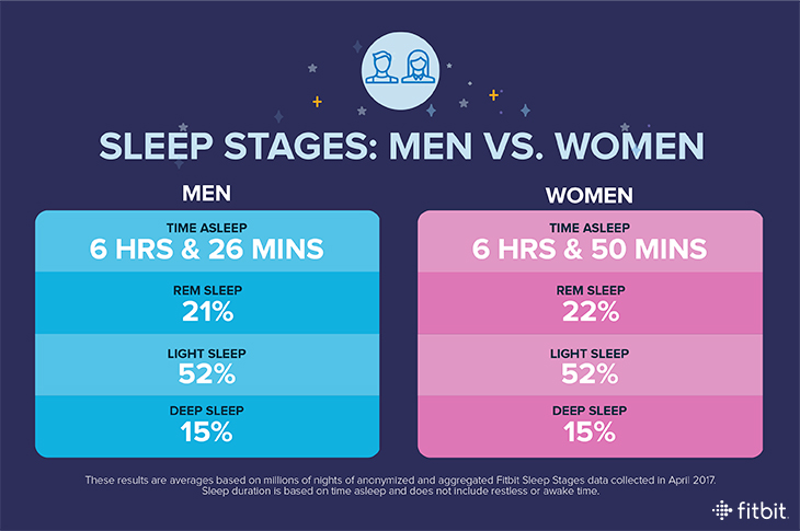Fitbit Sleep Study: Men versus Women