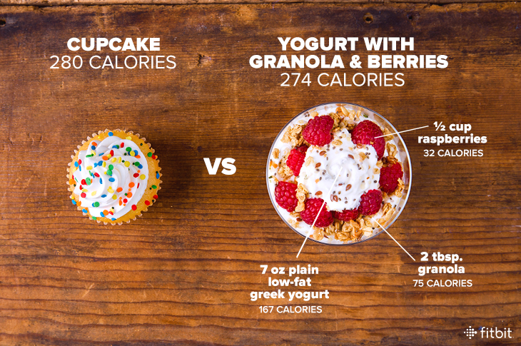 Comparison of a cupcake and Greek yogurt