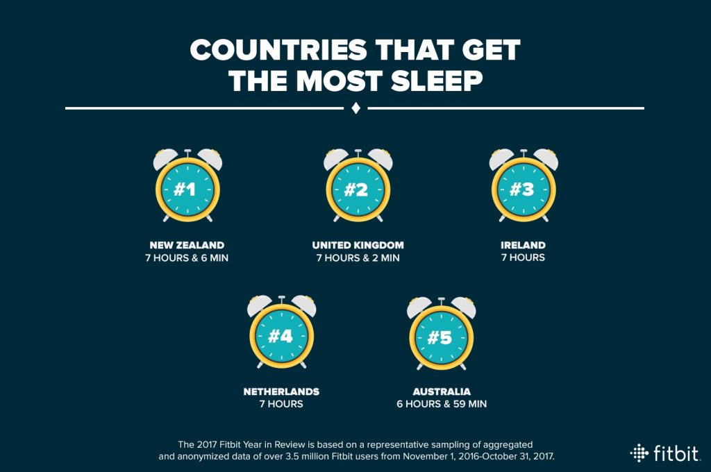 Fitbit Year in Review: Countries That Get The Most Sleep