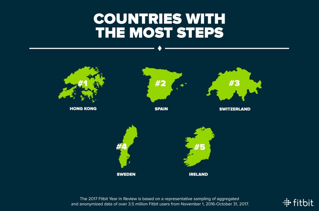 Fitbit Year in Review: Countries With the Most Steps