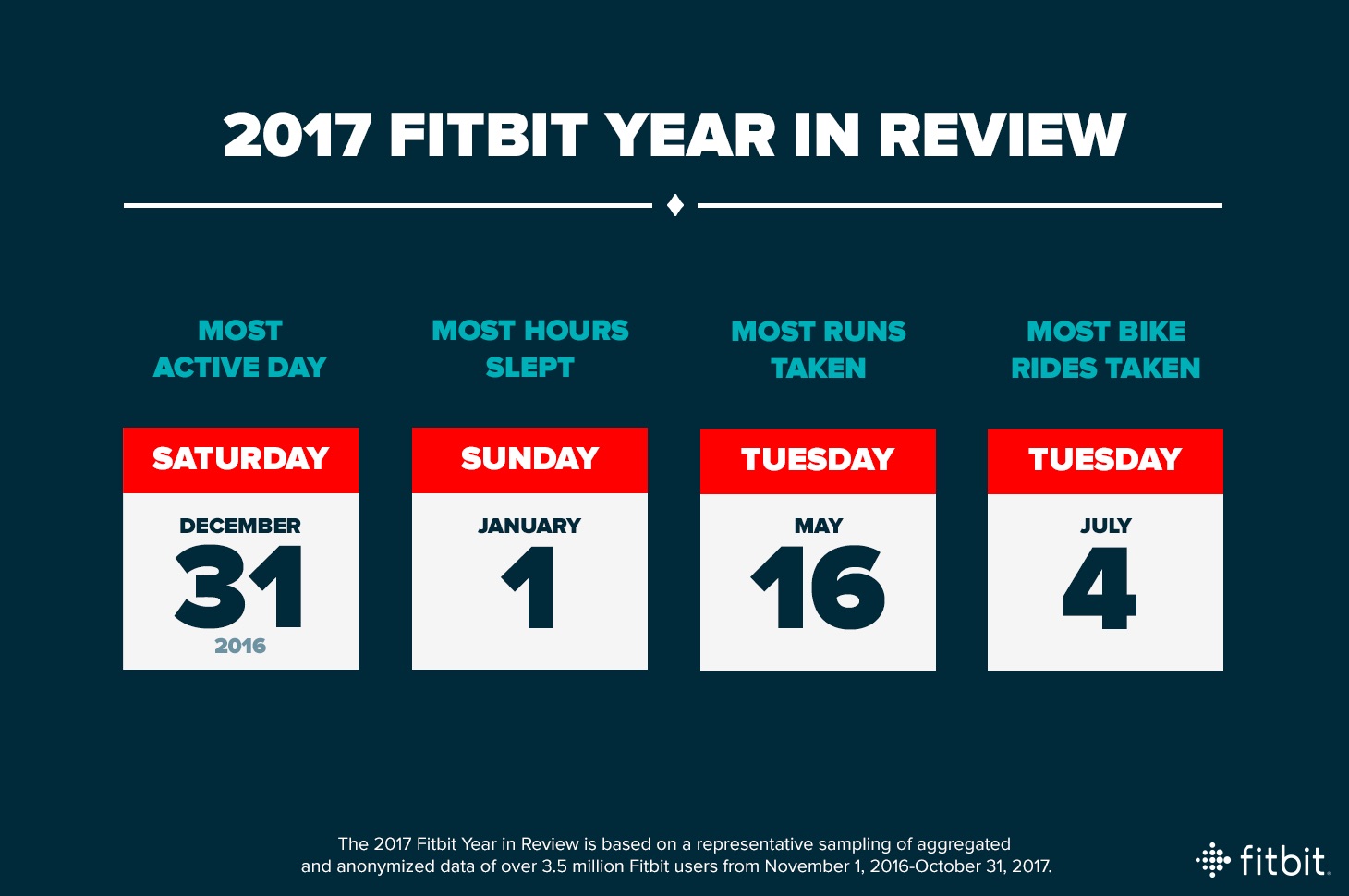 Fitbit’s Healthiest Cities, Countries, and Days for 2017