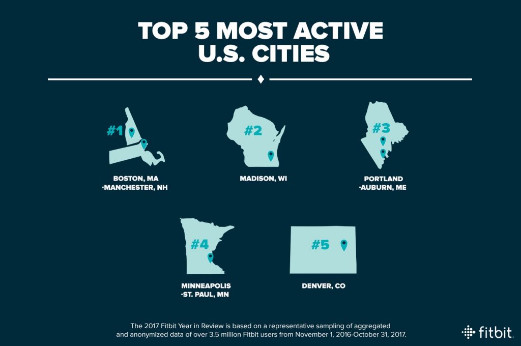 Fitbit Year in Review: Most Active US Cities