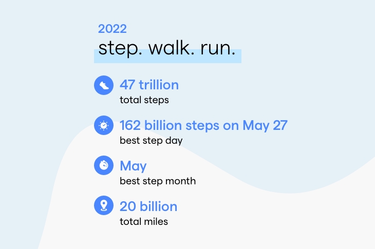 Fitbit’s Year in Review: Which Countries Took Their Health and Fitness to the Next Level in 2022?