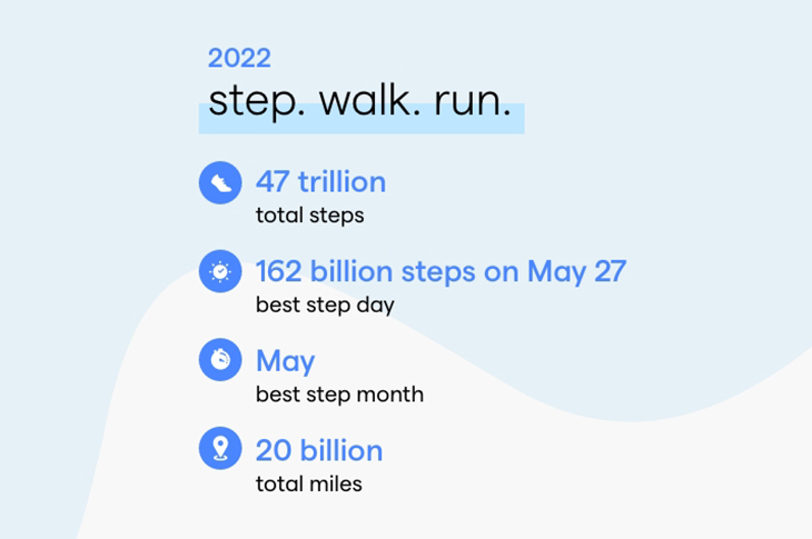 Fitbit’s Yr in Evaluate: Which International locations Took Their Well being and Health to the Subsequent Stage in 2022?